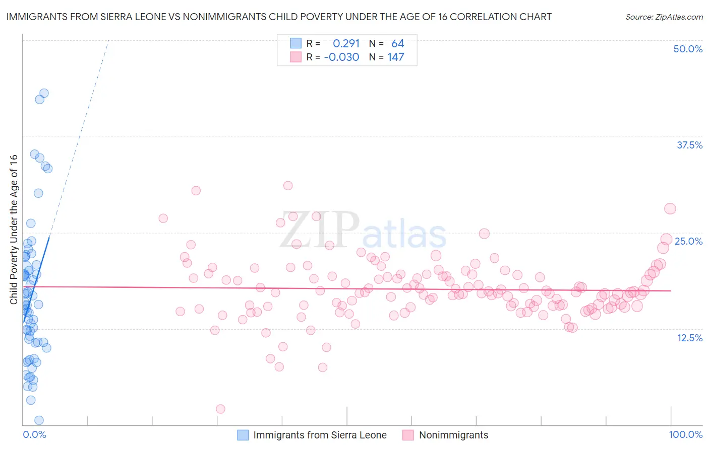 Immigrants from Sierra Leone vs Nonimmigrants Child Poverty Under the Age of 16