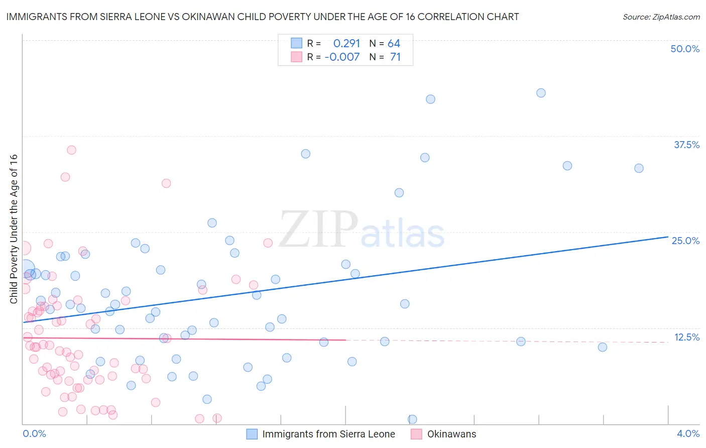 Immigrants from Sierra Leone vs Okinawan Child Poverty Under the Age of 16