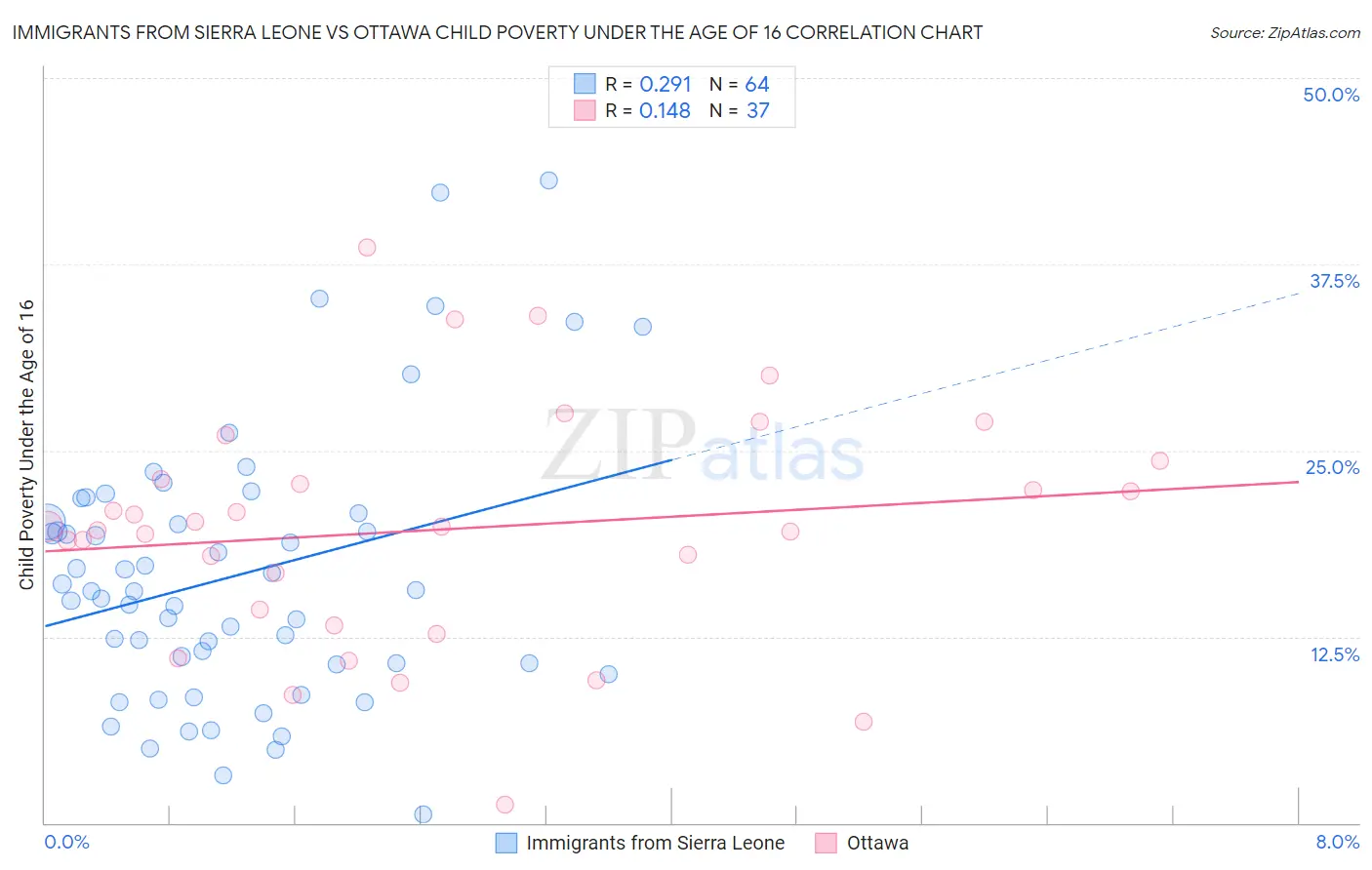 Immigrants from Sierra Leone vs Ottawa Child Poverty Under the Age of 16