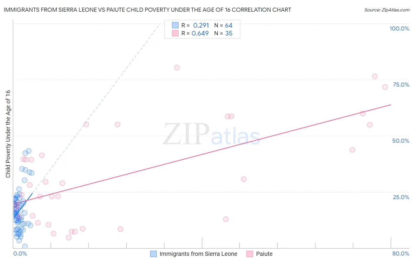 Immigrants from Sierra Leone vs Paiute Child Poverty Under the Age of 16