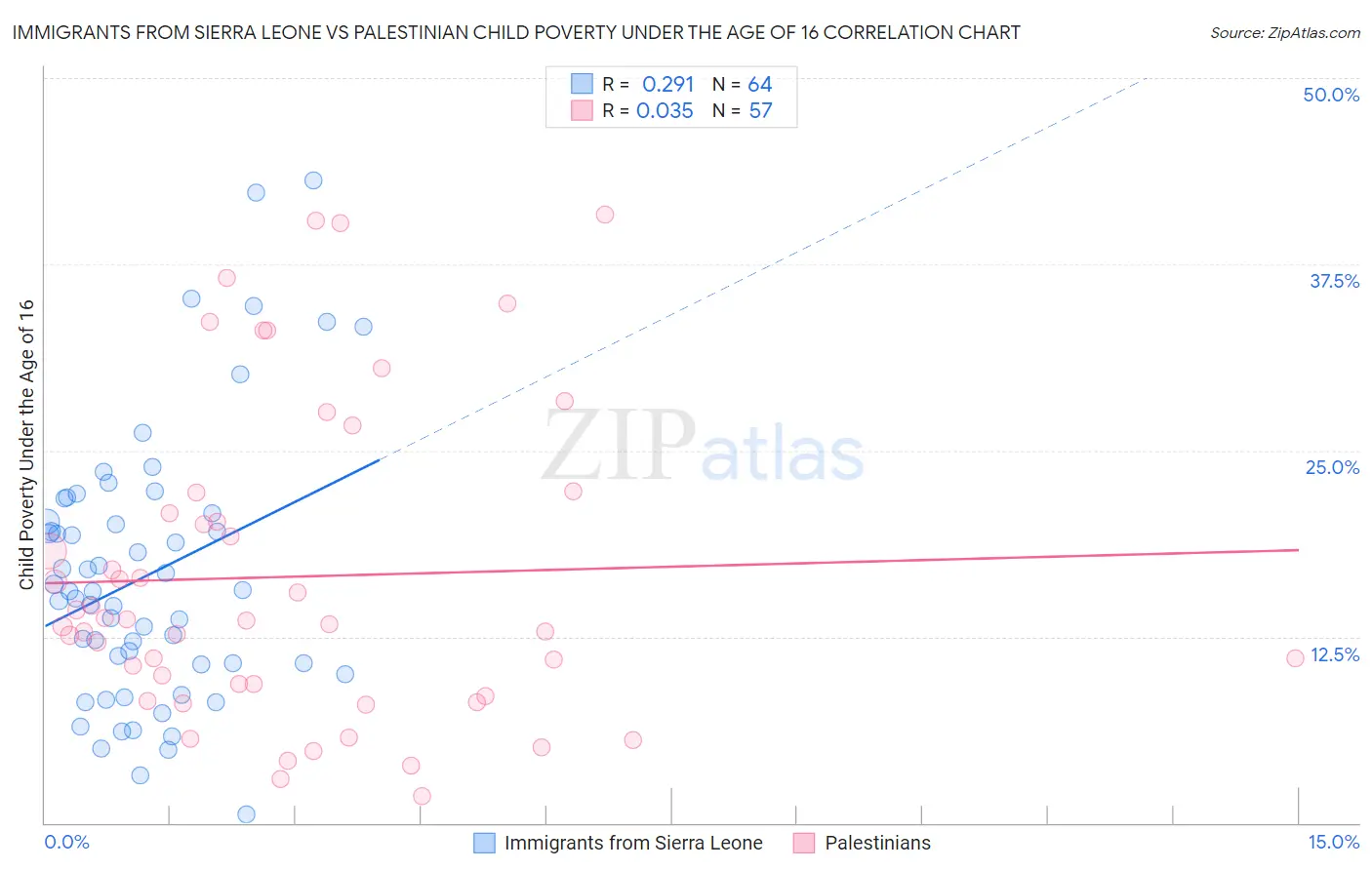 Immigrants from Sierra Leone vs Palestinian Child Poverty Under the Age of 16