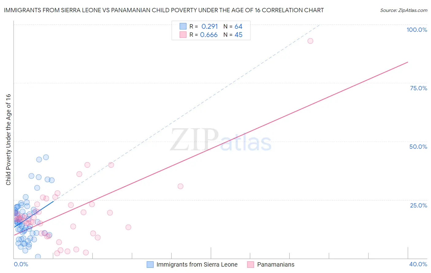 Immigrants from Sierra Leone vs Panamanian Child Poverty Under the Age of 16