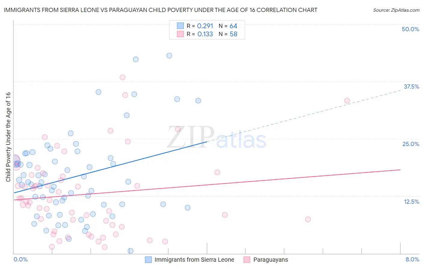 Immigrants from Sierra Leone vs Paraguayan Child Poverty Under the Age of 16