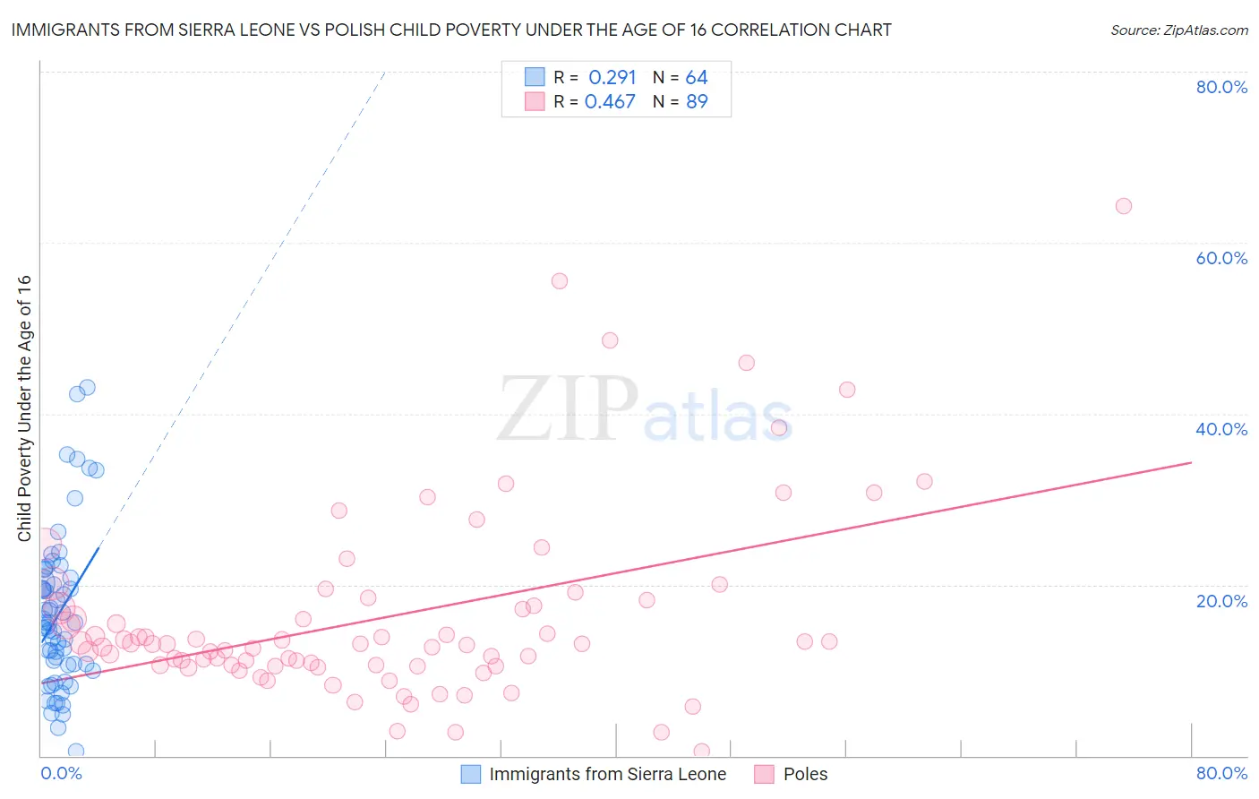 Immigrants from Sierra Leone vs Polish Child Poverty Under the Age of 16