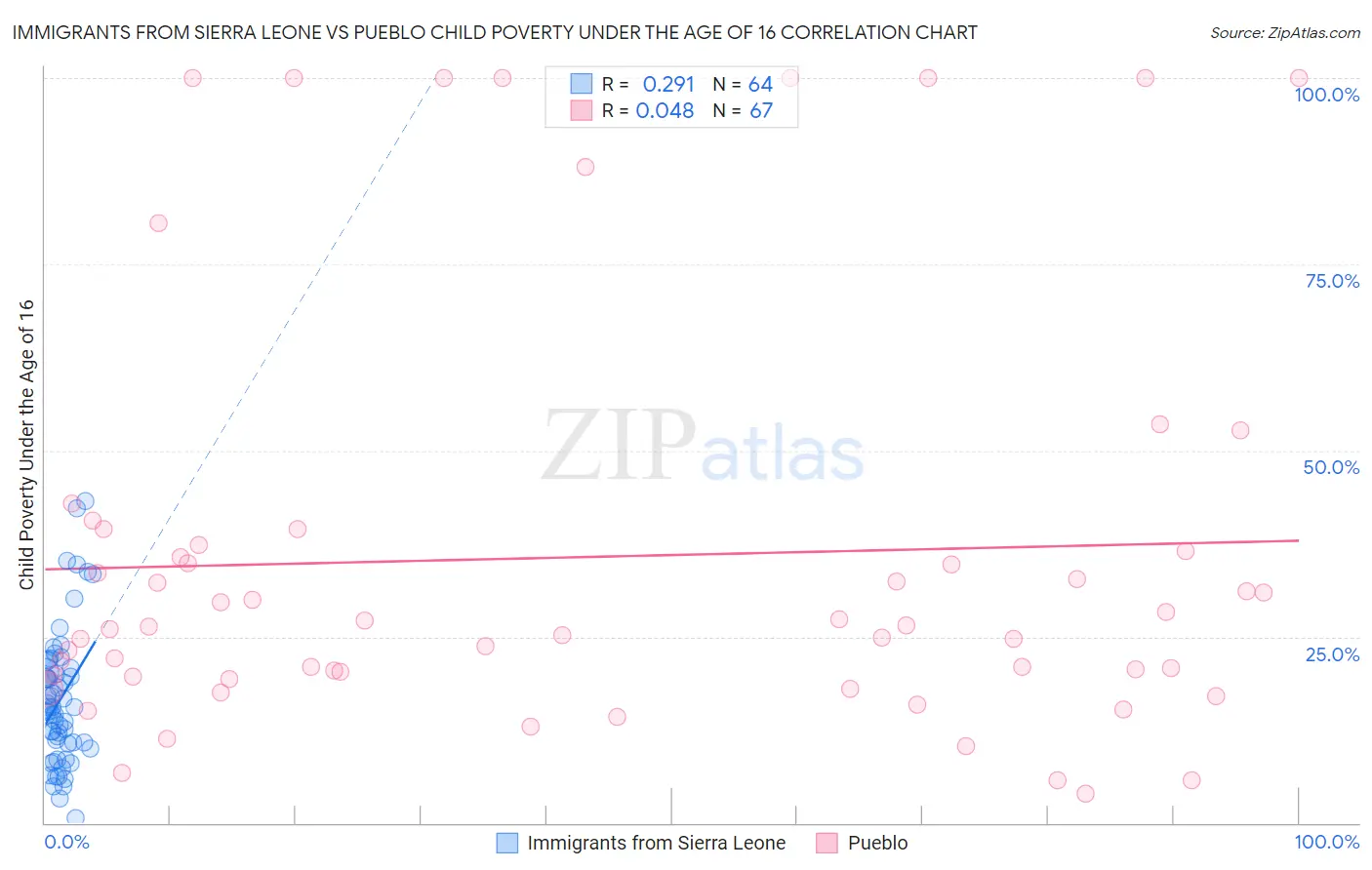 Immigrants from Sierra Leone vs Pueblo Child Poverty Under the Age of 16