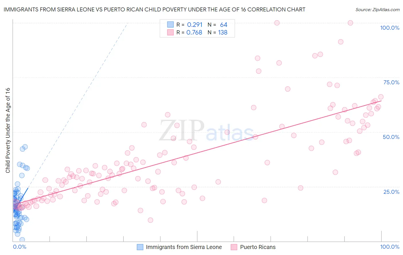 Immigrants from Sierra Leone vs Puerto Rican Child Poverty Under the Age of 16