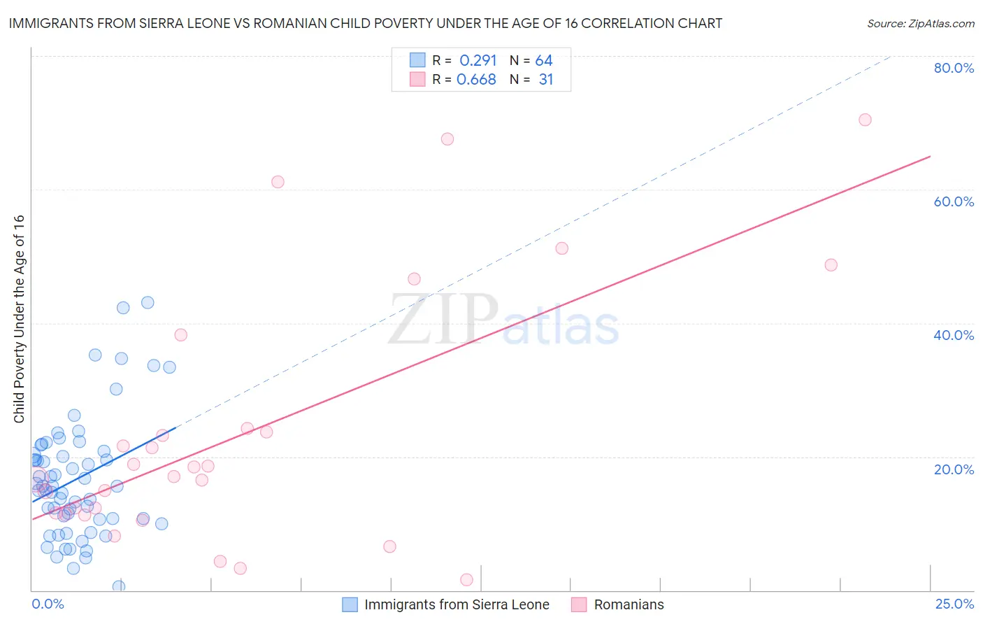 Immigrants from Sierra Leone vs Romanian Child Poverty Under the Age of 16