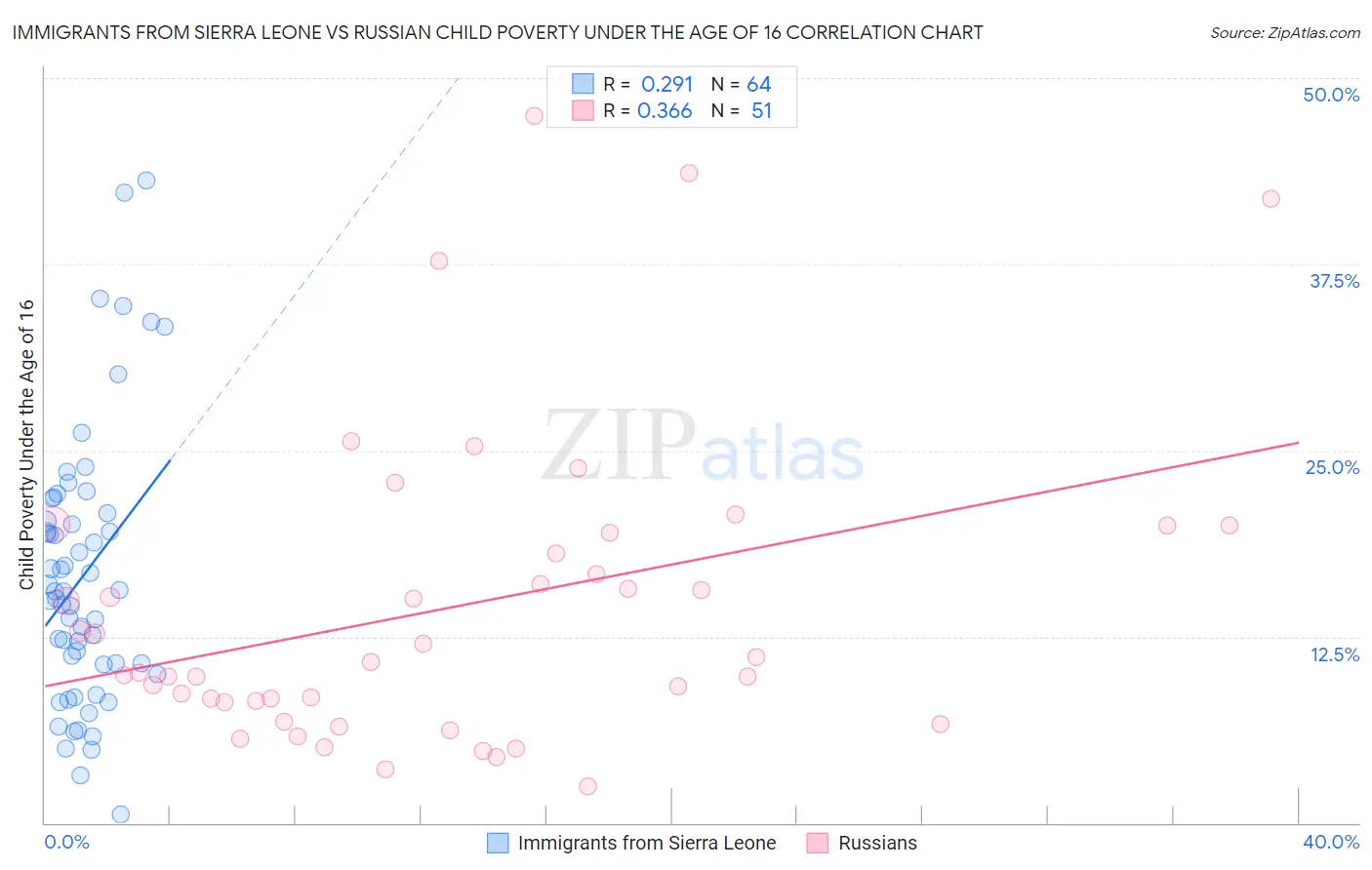 Immigrants from Sierra Leone vs Russian Child Poverty Under the Age of 16