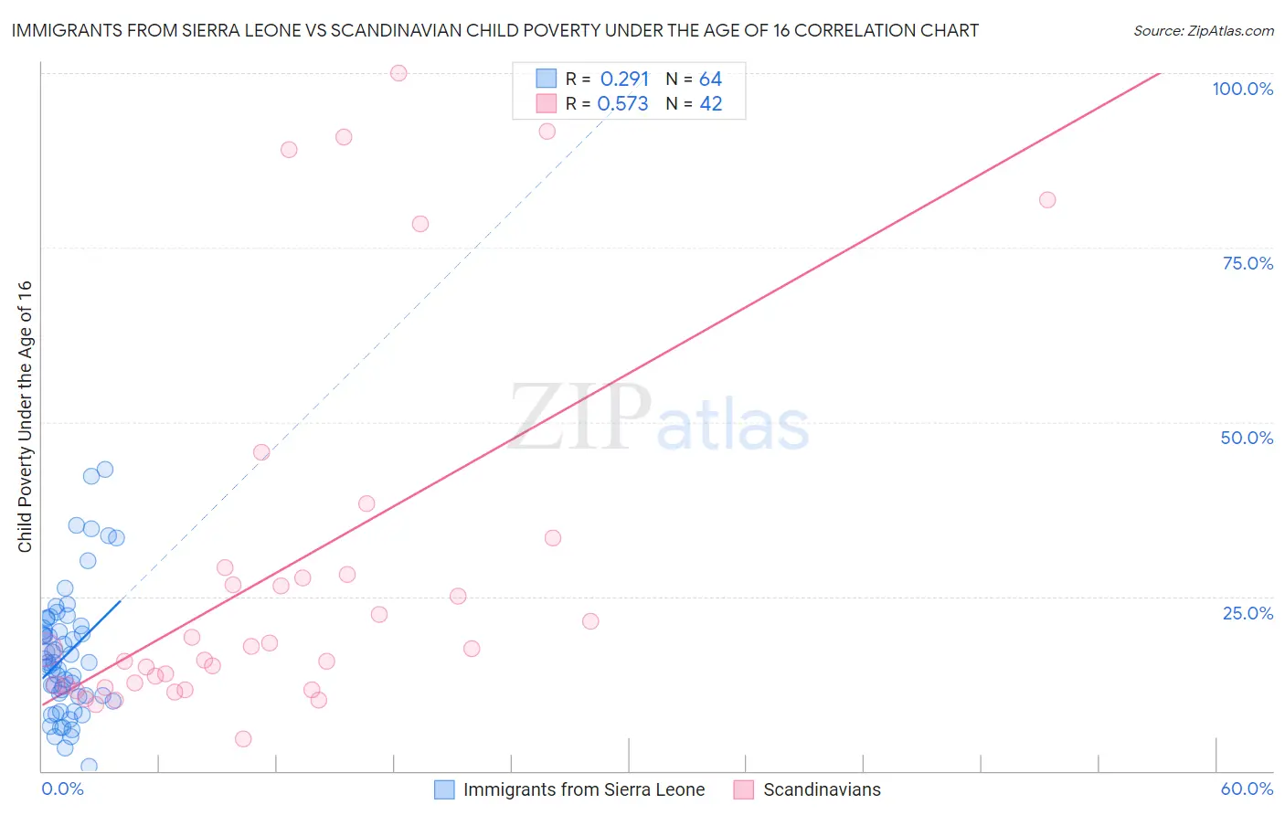 Immigrants from Sierra Leone vs Scandinavian Child Poverty Under the Age of 16