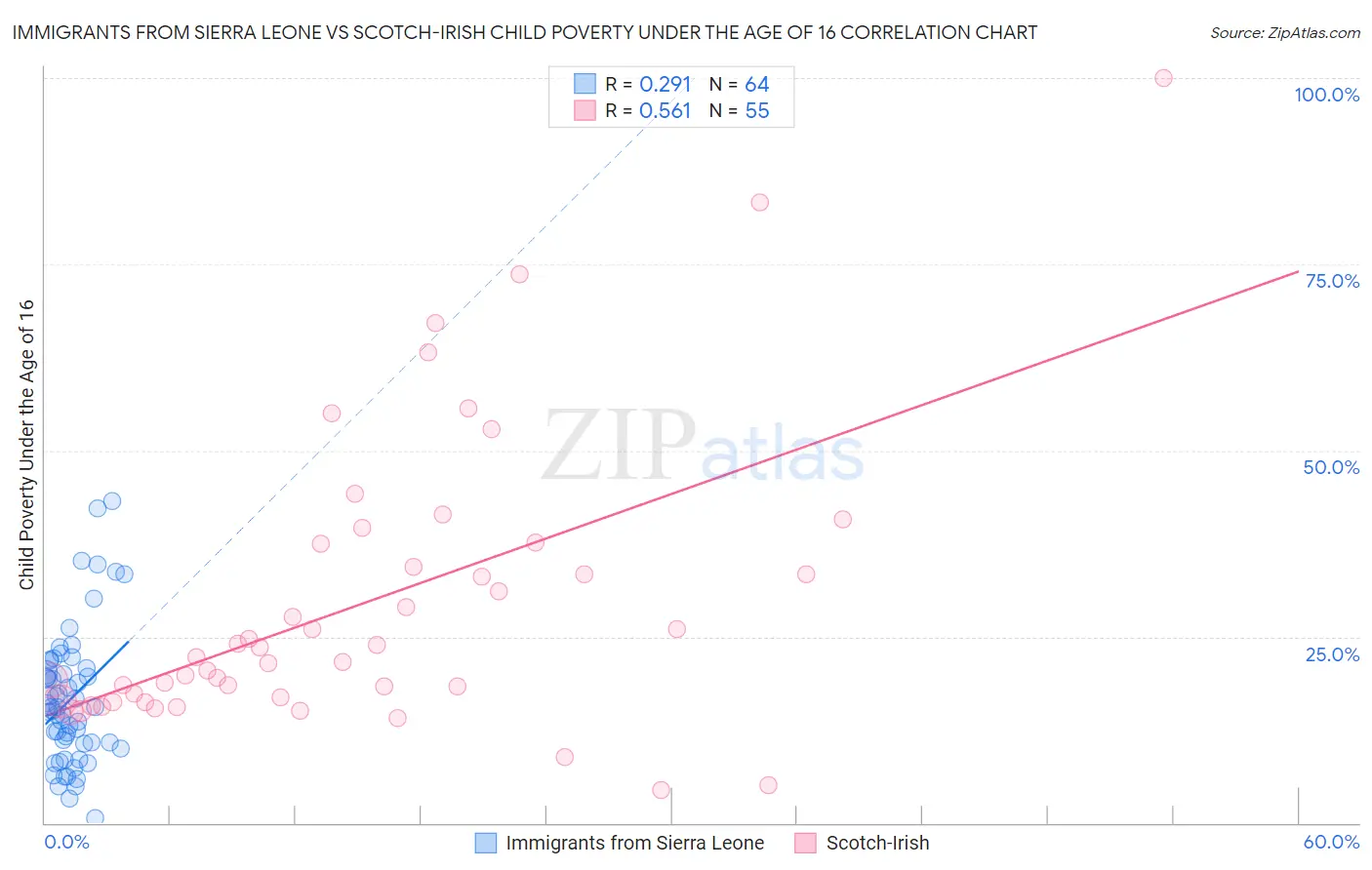 Immigrants from Sierra Leone vs Scotch-Irish Child Poverty Under the Age of 16