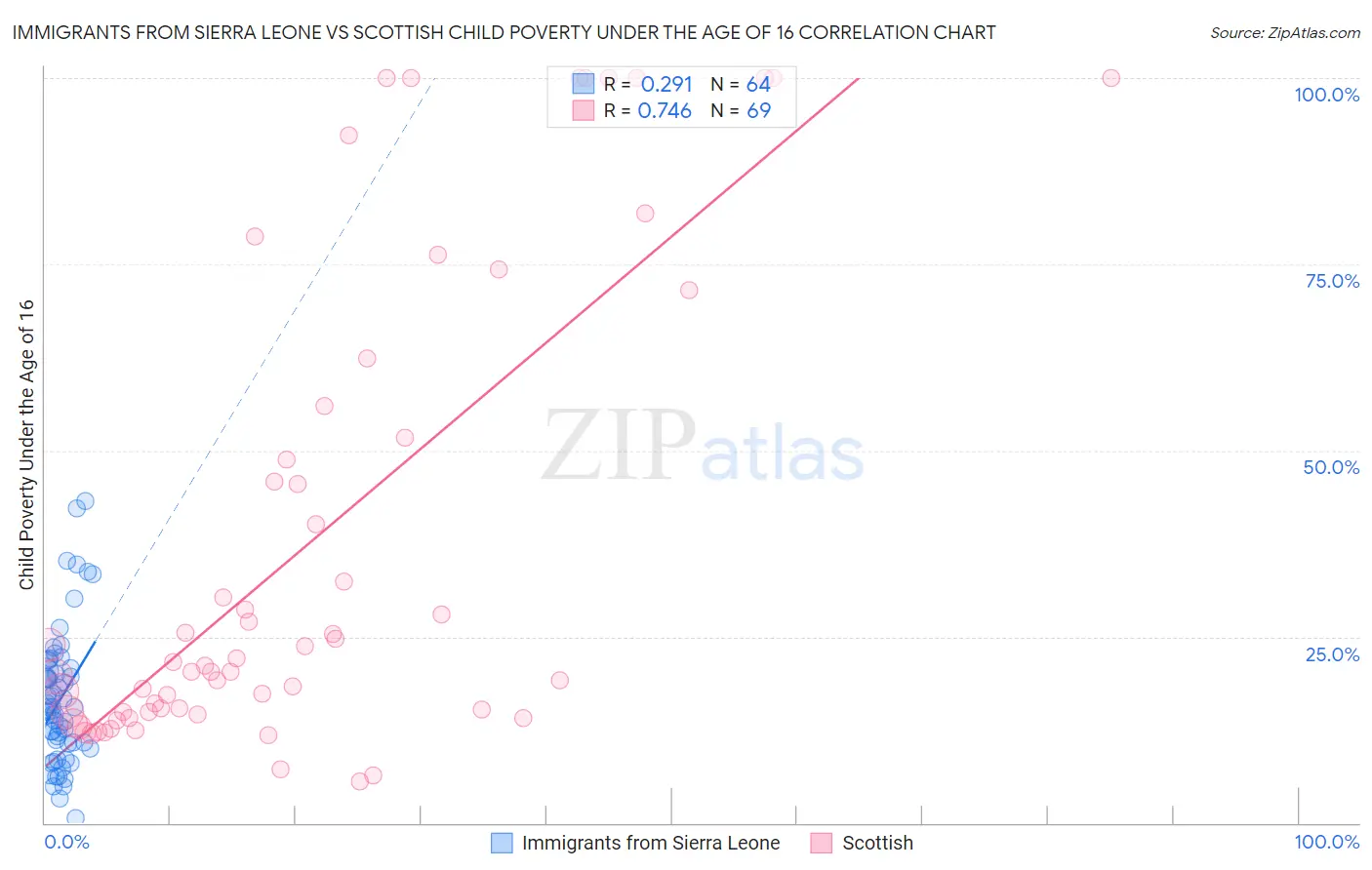 Immigrants from Sierra Leone vs Scottish Child Poverty Under the Age of 16