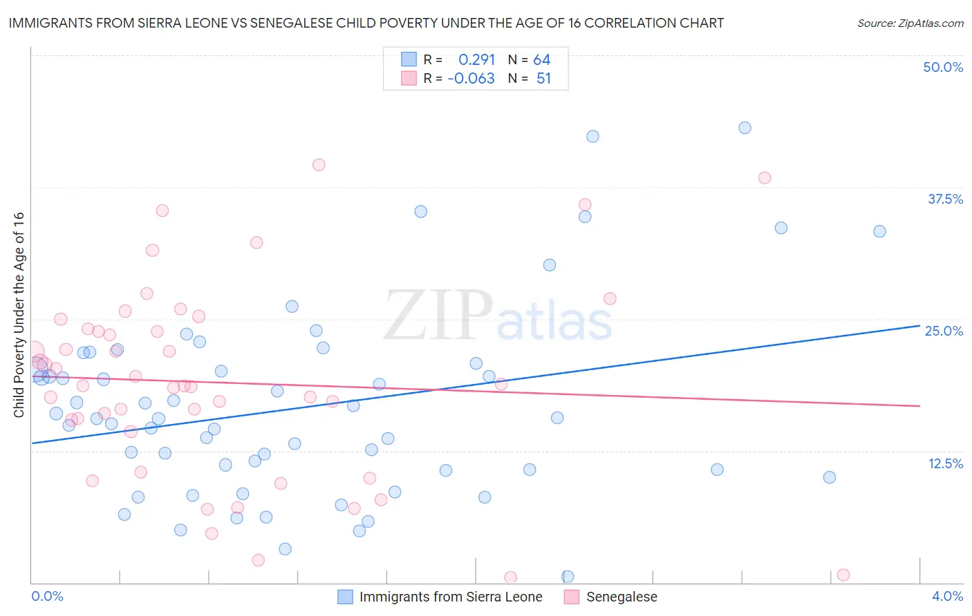 Immigrants from Sierra Leone vs Senegalese Child Poverty Under the Age of 16