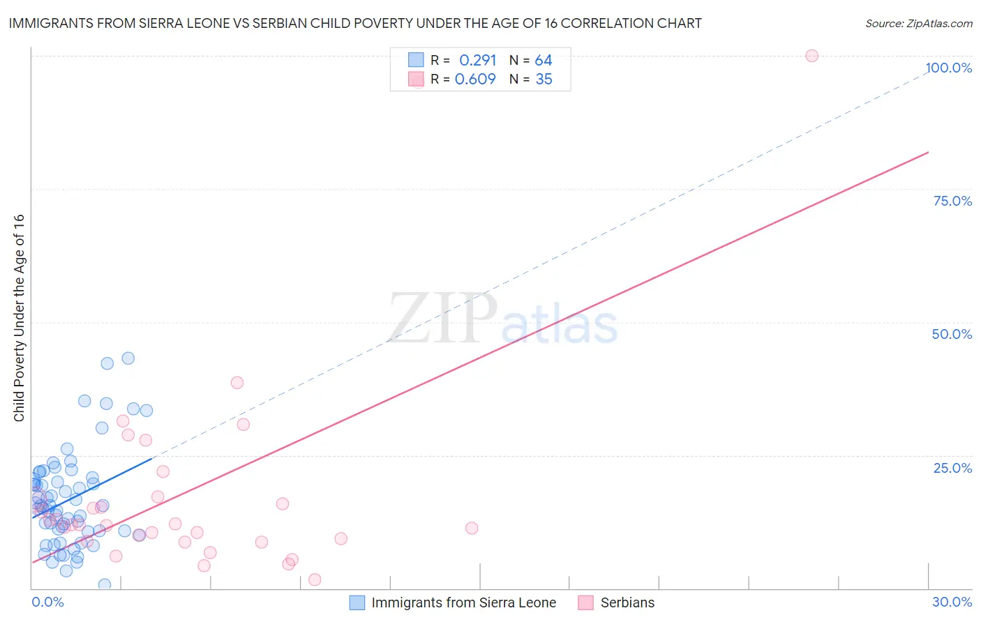 Immigrants from Sierra Leone vs Serbian Child Poverty Under the Age of 16