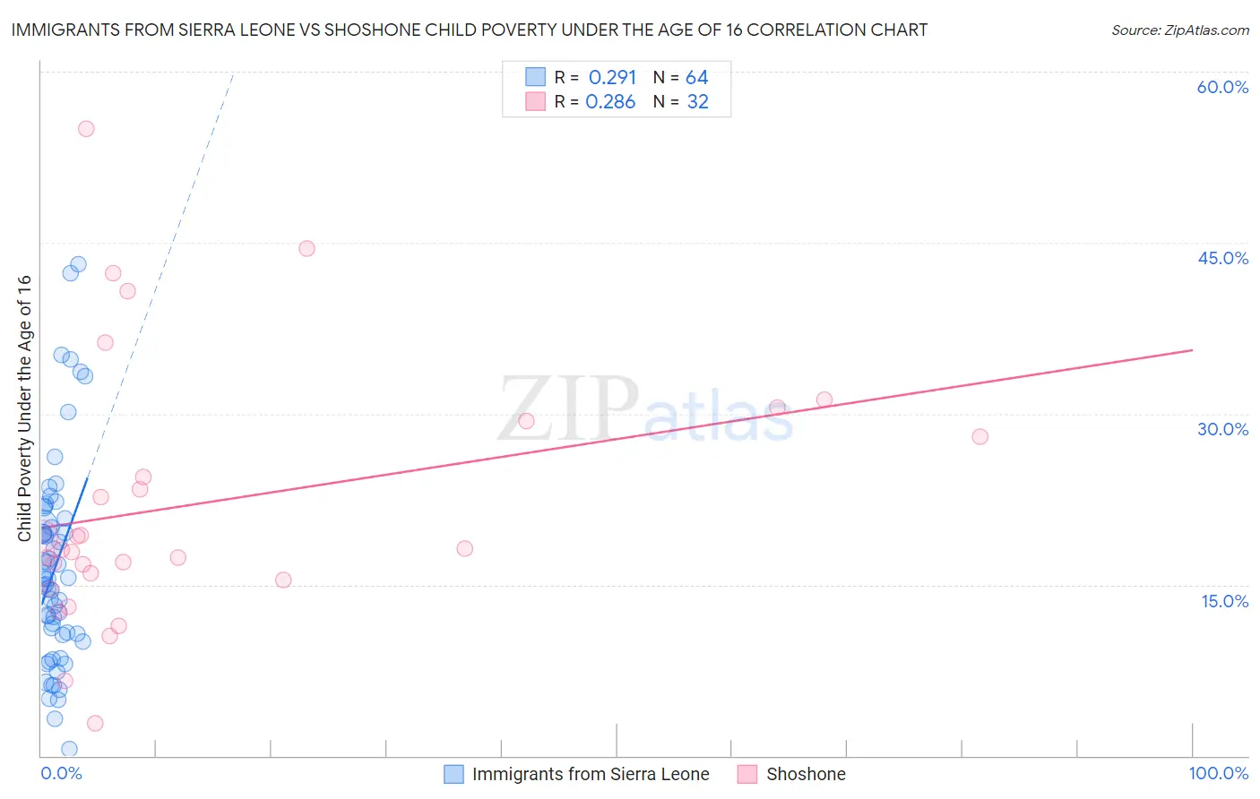 Immigrants from Sierra Leone vs Shoshone Child Poverty Under the Age of 16