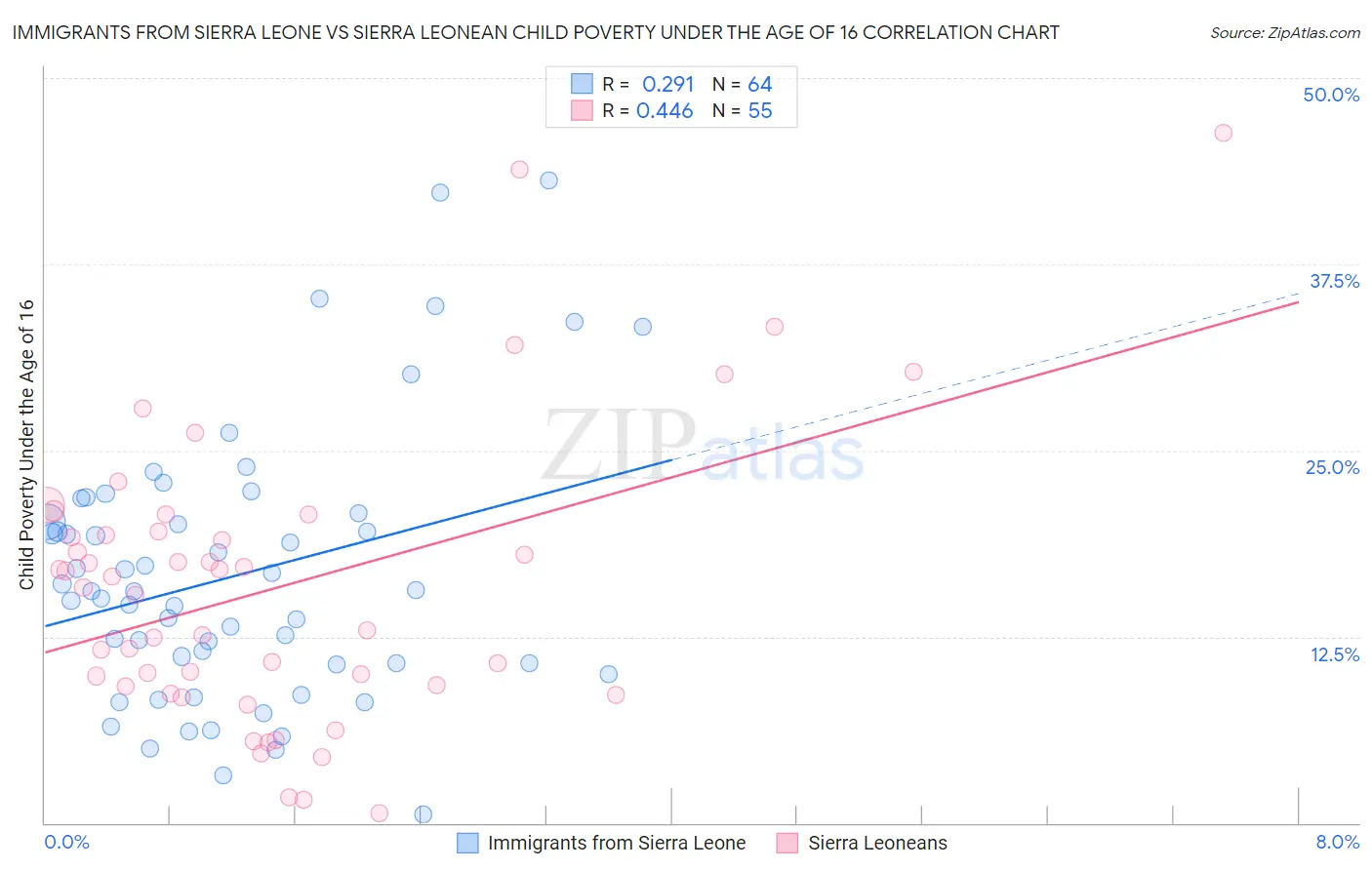 Immigrants from Sierra Leone vs Sierra Leonean Child Poverty Under the Age of 16