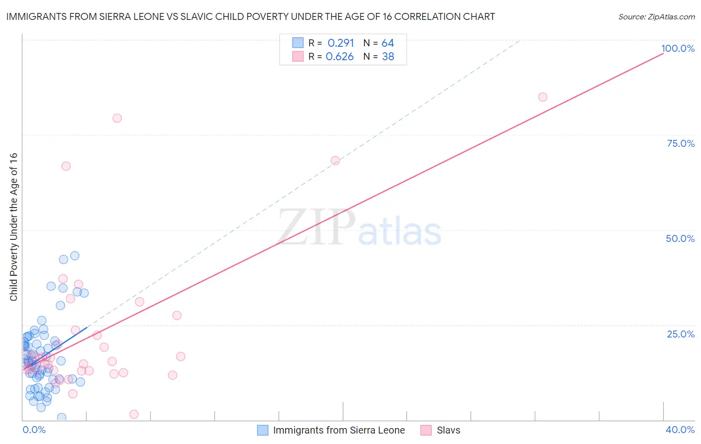 Immigrants from Sierra Leone vs Slavic Child Poverty Under the Age of 16