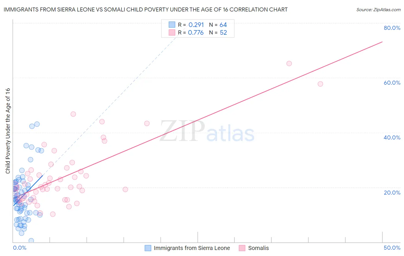 Immigrants from Sierra Leone vs Somali Child Poverty Under the Age of 16