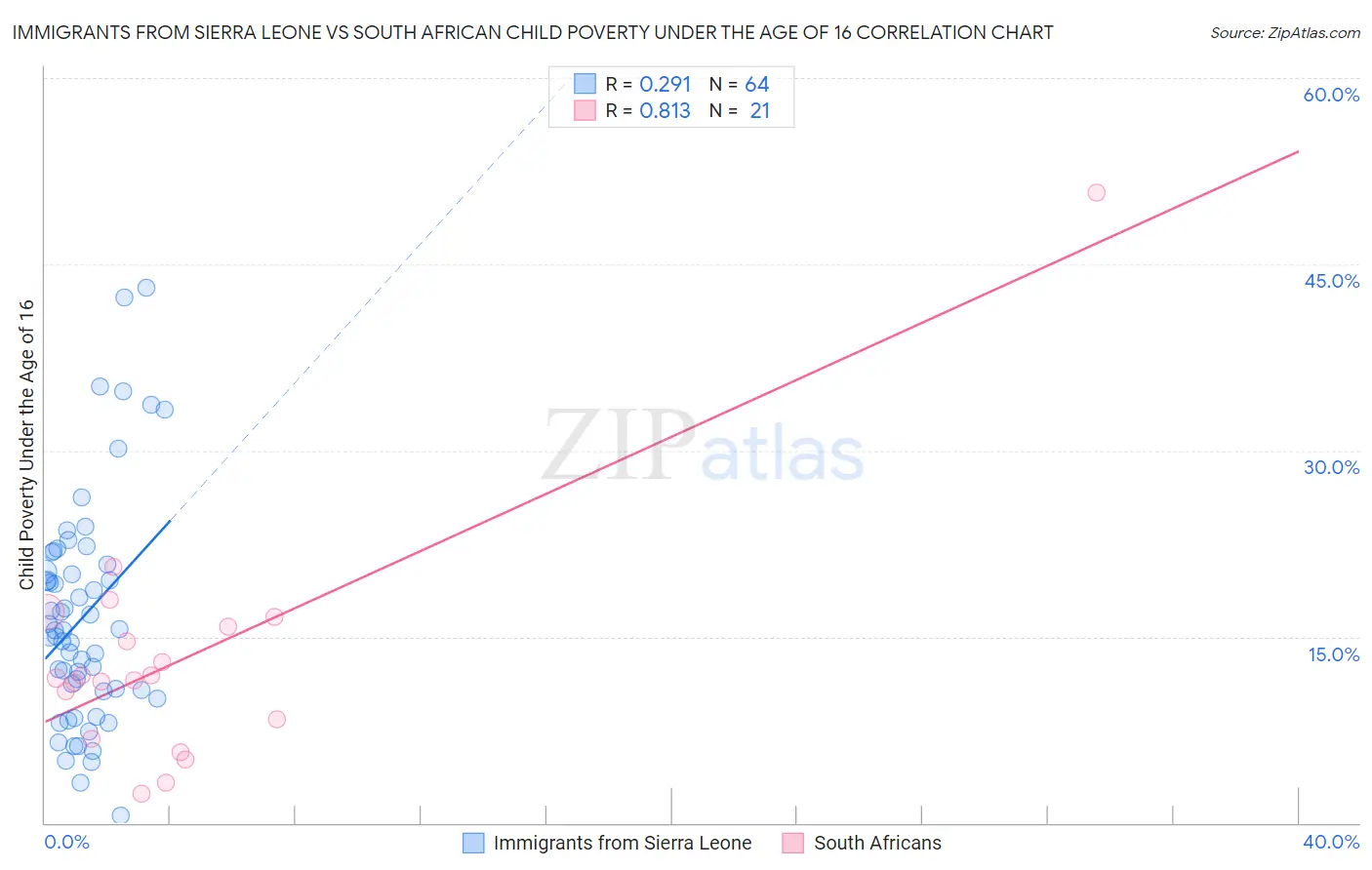 Immigrants from Sierra Leone vs South African Child Poverty Under the Age of 16