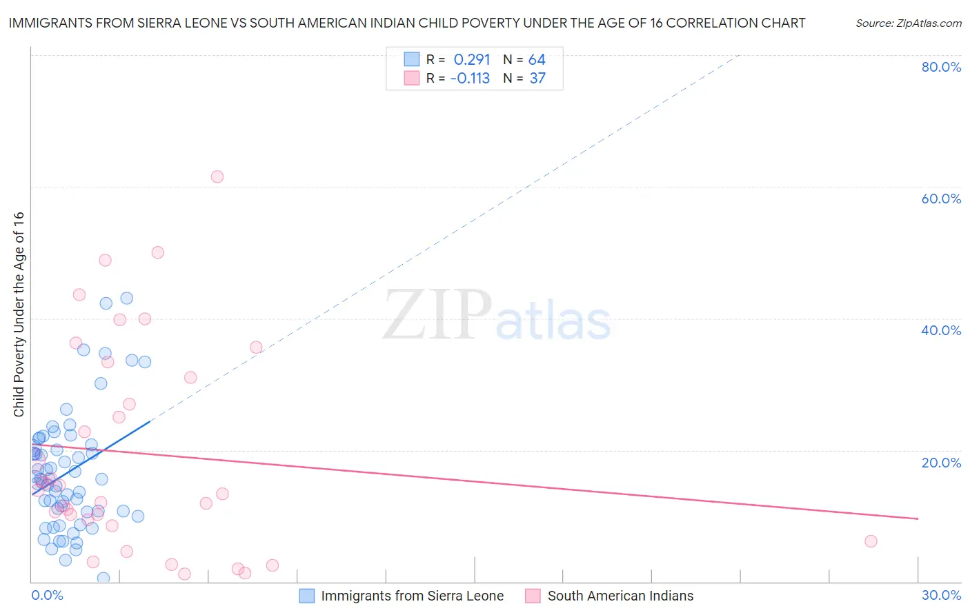 Immigrants from Sierra Leone vs South American Indian Child Poverty Under the Age of 16