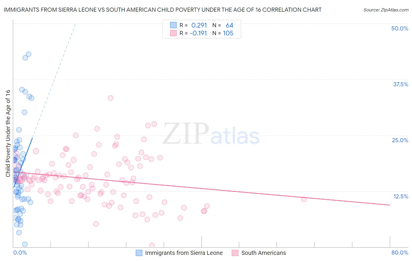 Immigrants from Sierra Leone vs South American Child Poverty Under the Age of 16