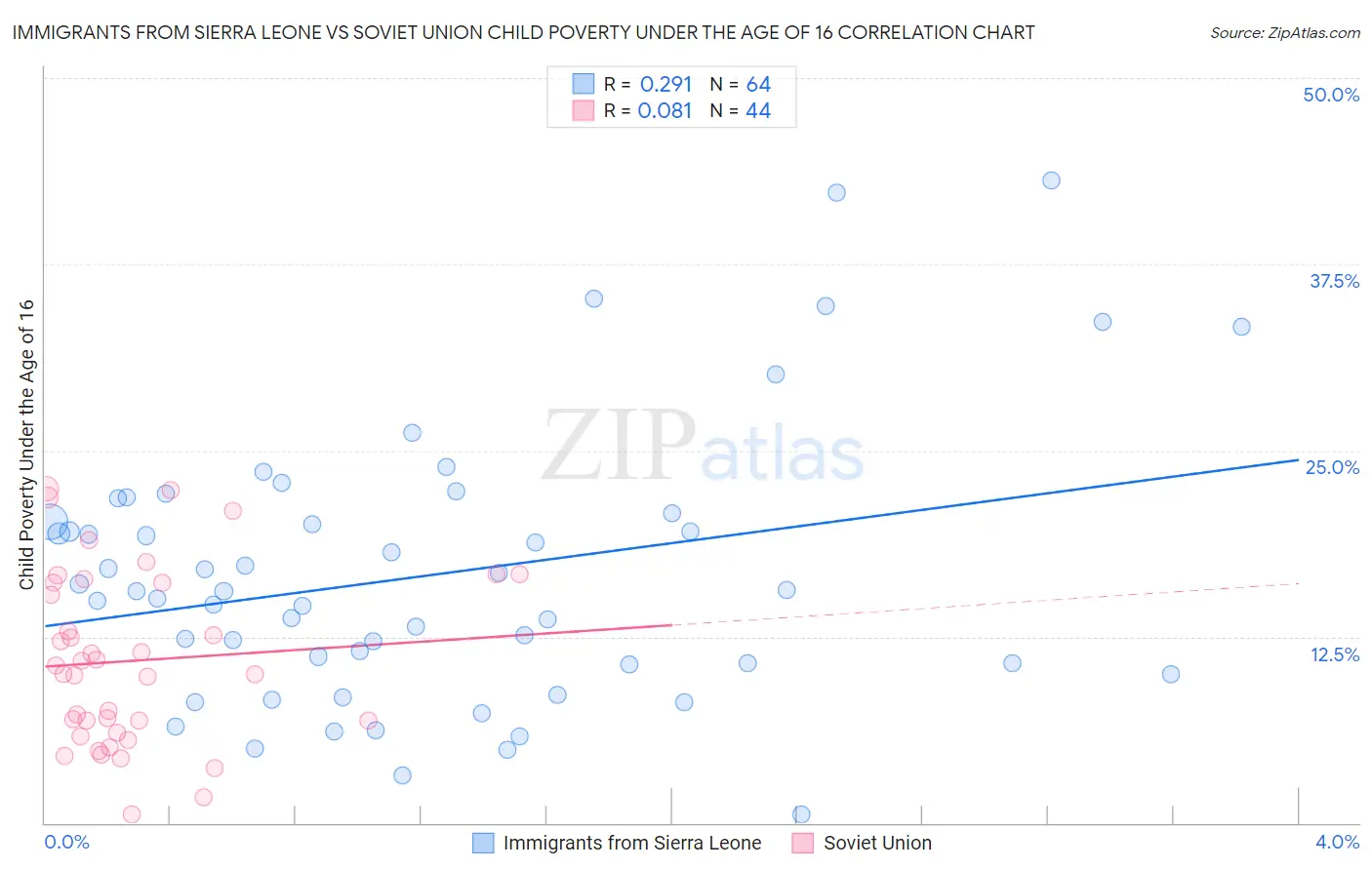 Immigrants from Sierra Leone vs Soviet Union Child Poverty Under the Age of 16