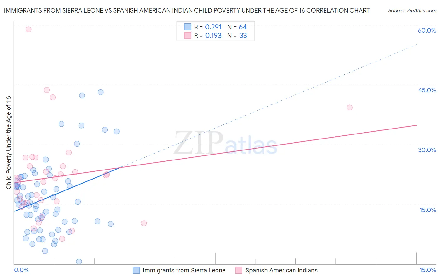 Immigrants from Sierra Leone vs Spanish American Indian Child Poverty Under the Age of 16