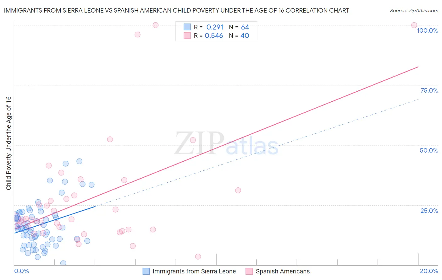 Immigrants from Sierra Leone vs Spanish American Child Poverty Under the Age of 16