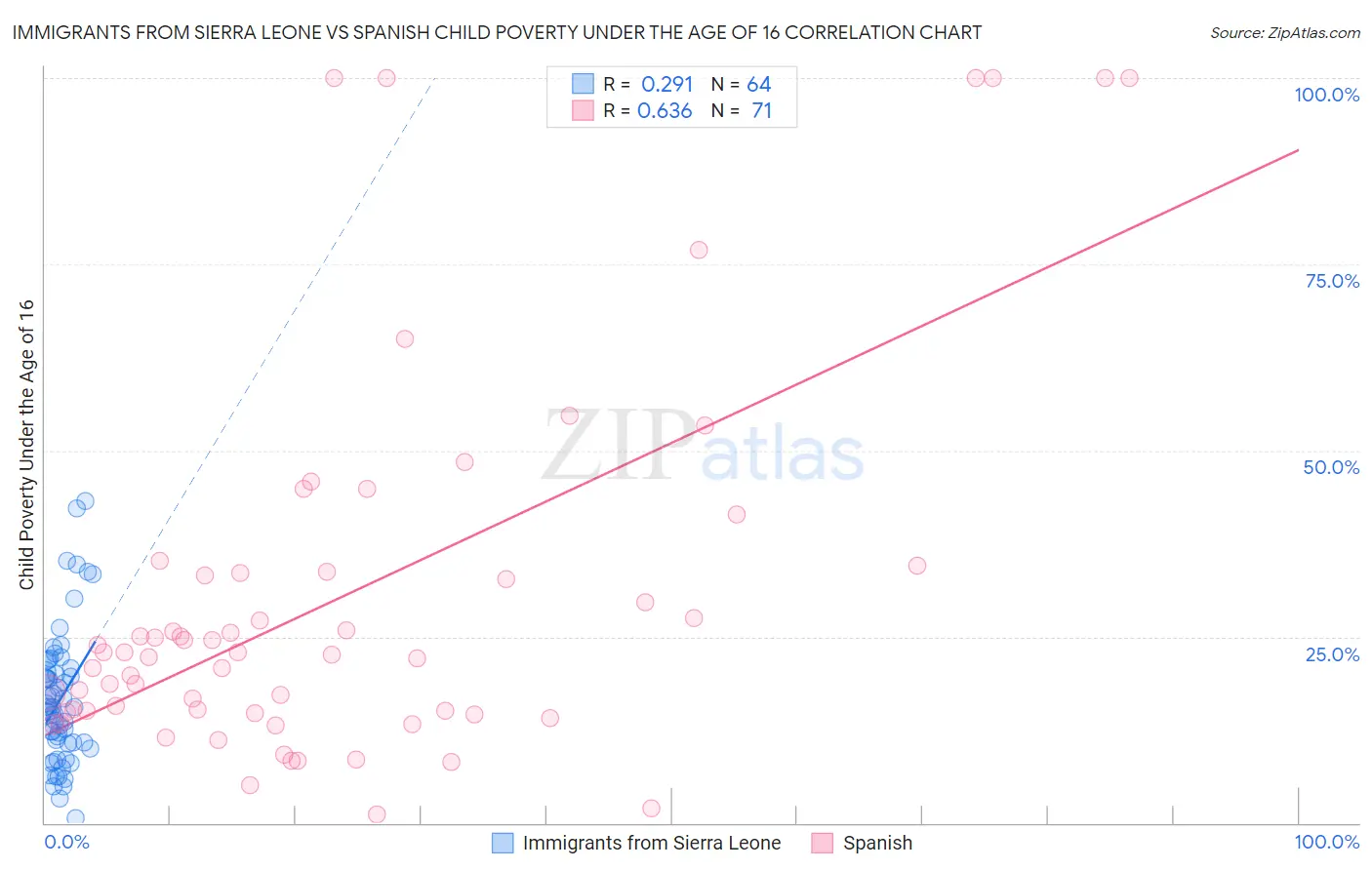 Immigrants from Sierra Leone vs Spanish Child Poverty Under the Age of 16