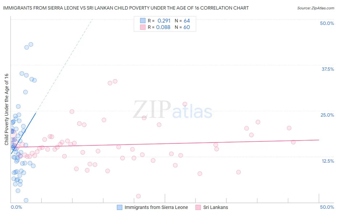 Immigrants from Sierra Leone vs Sri Lankan Child Poverty Under the Age of 16