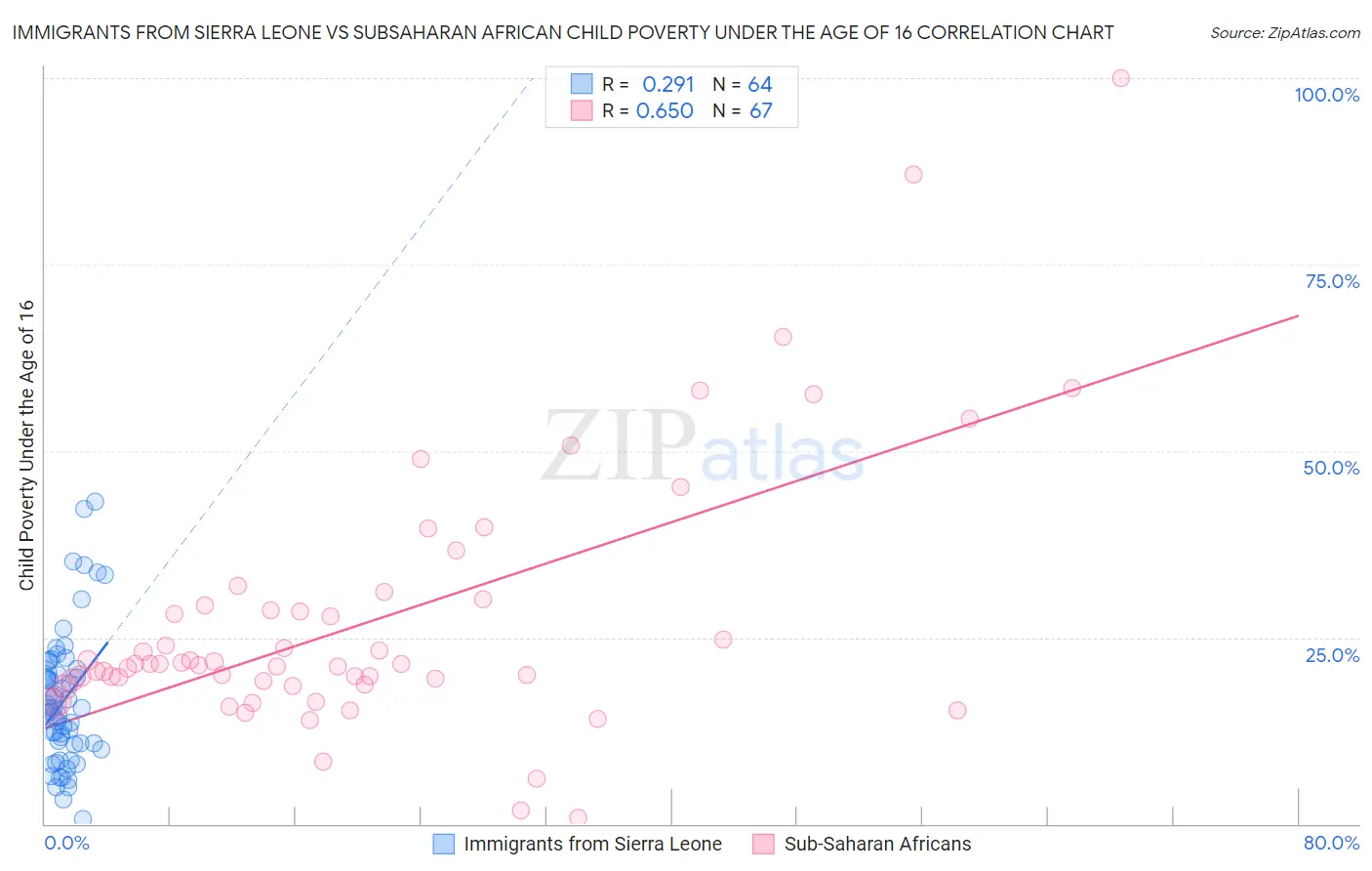 Immigrants from Sierra Leone vs Subsaharan African Child Poverty Under the Age of 16