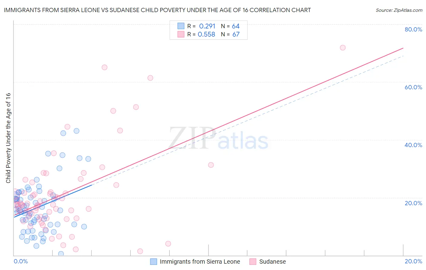 Immigrants from Sierra Leone vs Sudanese Child Poverty Under the Age of 16