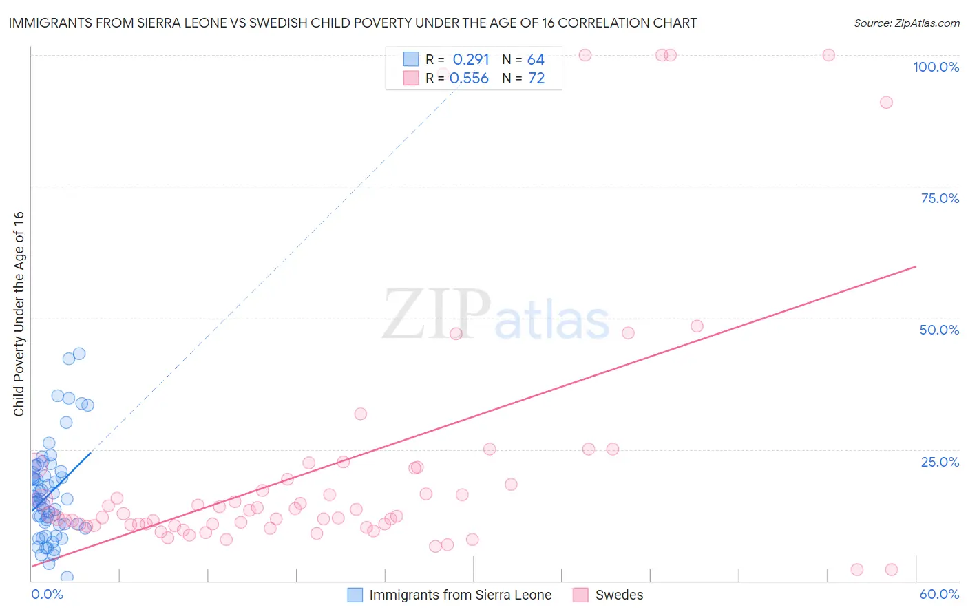 Immigrants from Sierra Leone vs Swedish Child Poverty Under the Age of 16