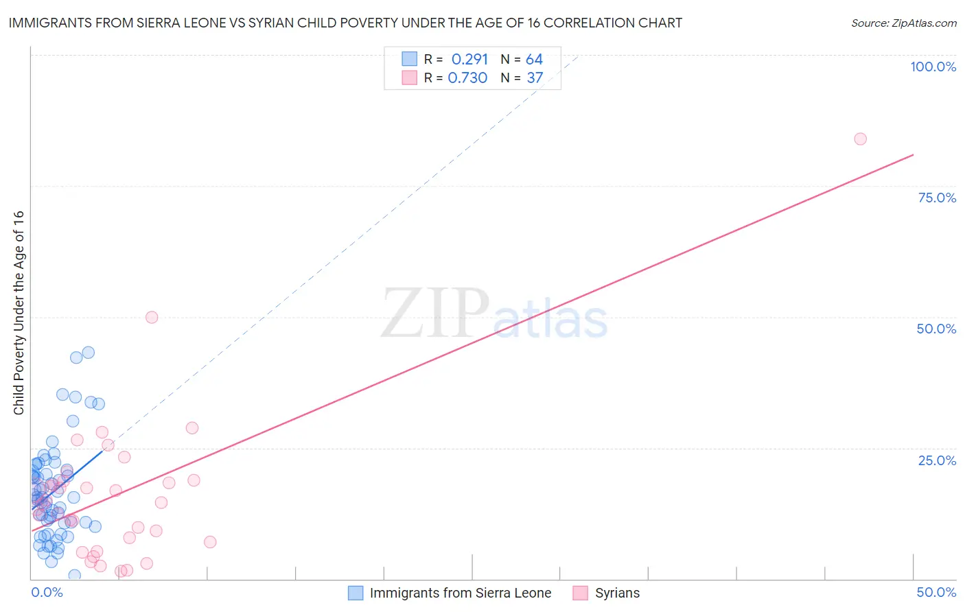 Immigrants from Sierra Leone vs Syrian Child Poverty Under the Age of 16