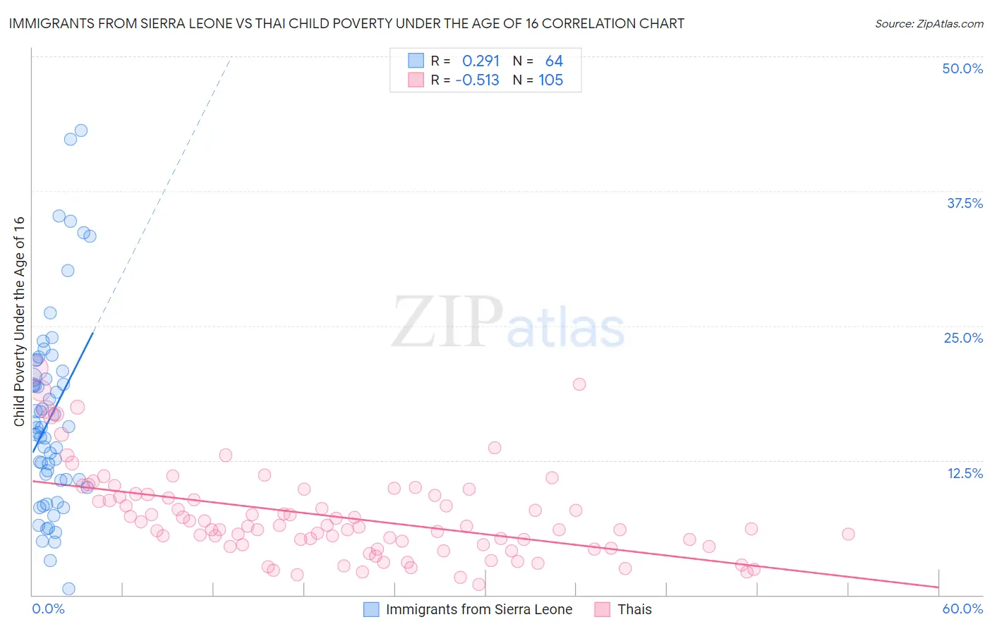 Immigrants from Sierra Leone vs Thai Child Poverty Under the Age of 16