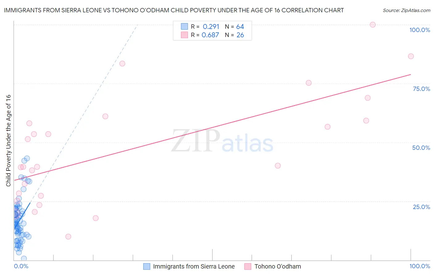 Immigrants from Sierra Leone vs Tohono O'odham Child Poverty Under the Age of 16