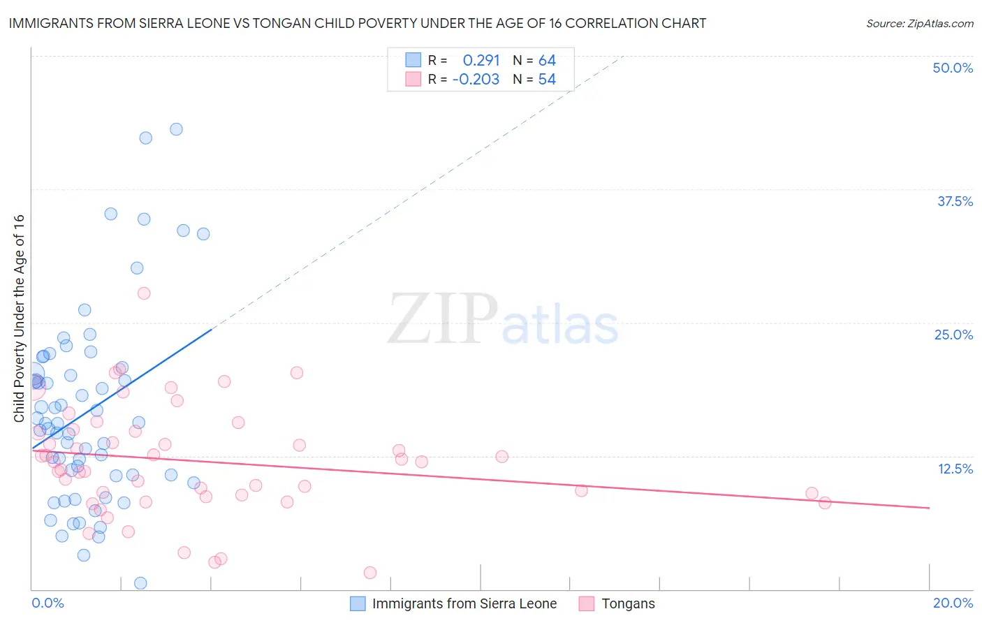 Immigrants from Sierra Leone vs Tongan Child Poverty Under the Age of 16