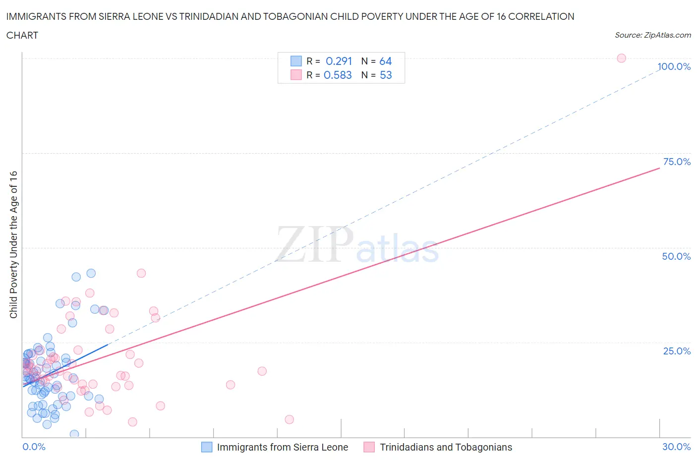 Immigrants from Sierra Leone vs Trinidadian and Tobagonian Child Poverty Under the Age of 16