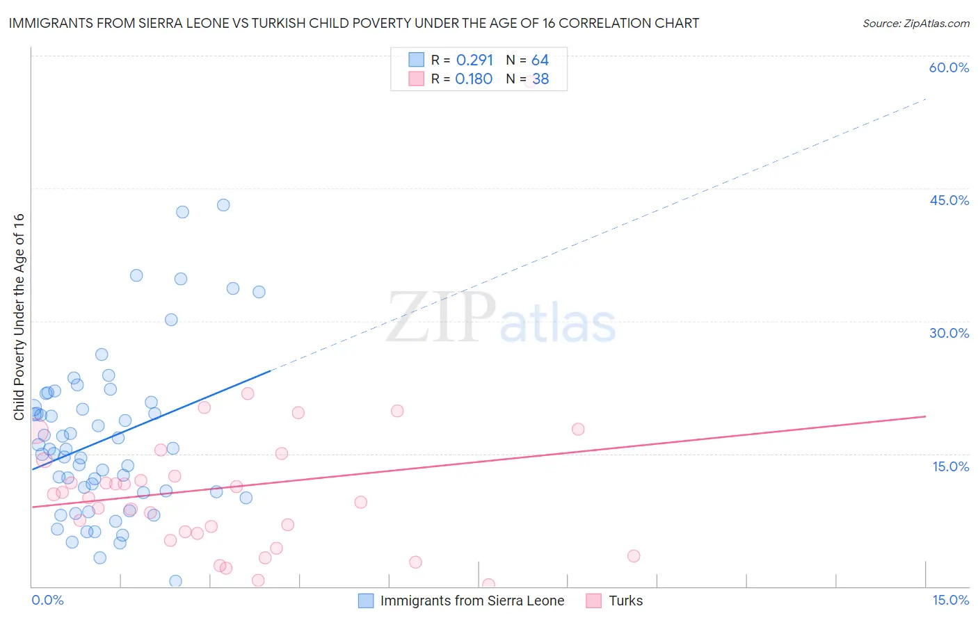 Immigrants from Sierra Leone vs Turkish Child Poverty Under the Age of 16