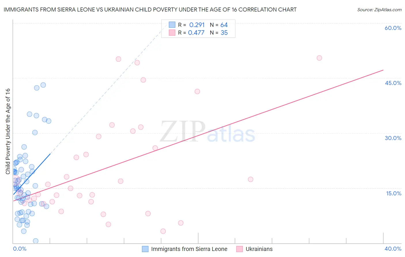 Immigrants from Sierra Leone vs Ukrainian Child Poverty Under the Age of 16