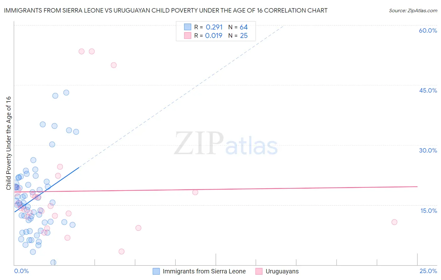 Immigrants from Sierra Leone vs Uruguayan Child Poverty Under the Age of 16