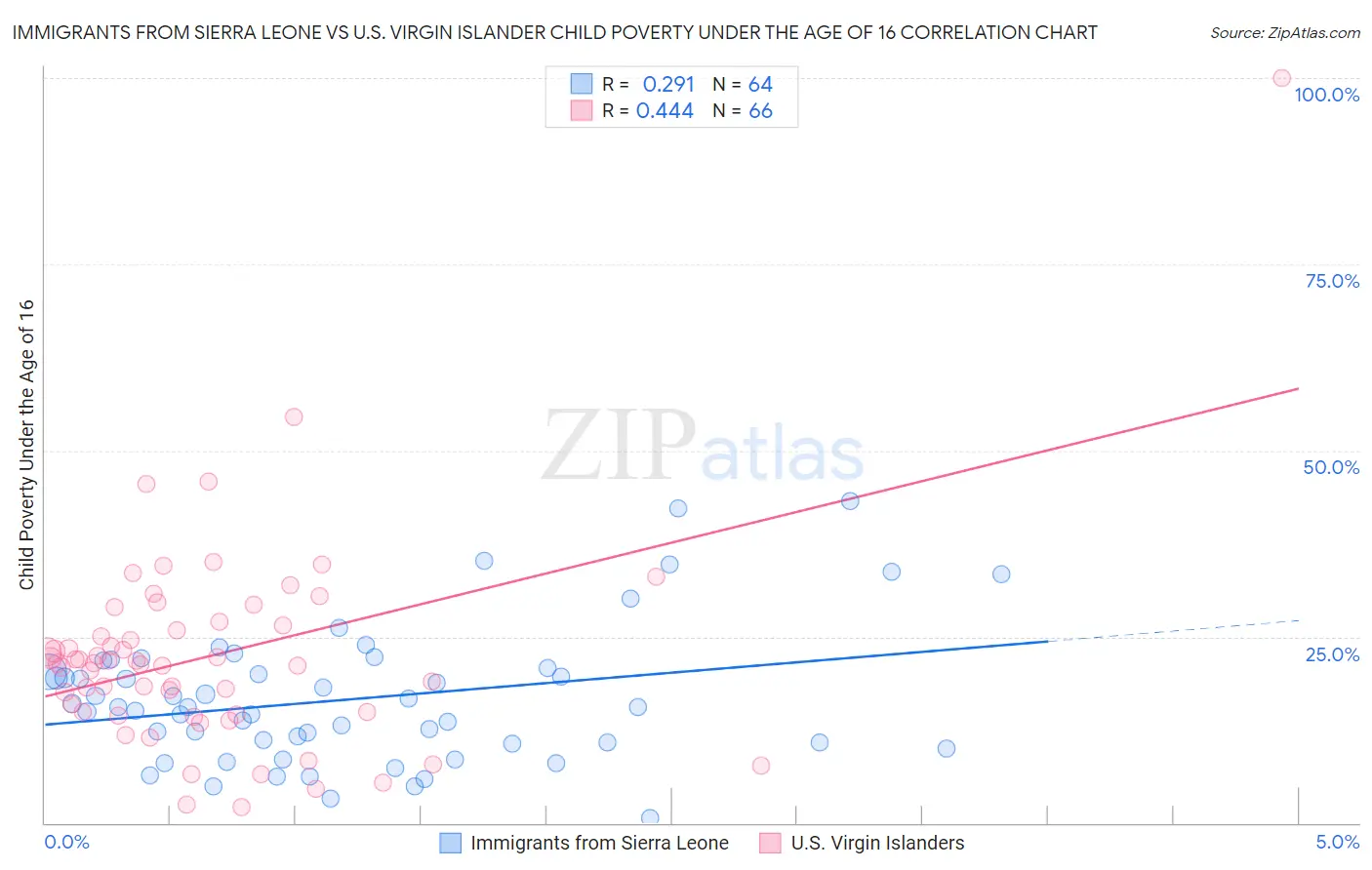 Immigrants from Sierra Leone vs U.S. Virgin Islander Child Poverty Under the Age of 16