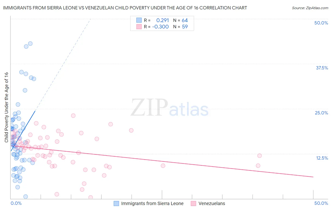 Immigrants from Sierra Leone vs Venezuelan Child Poverty Under the Age of 16