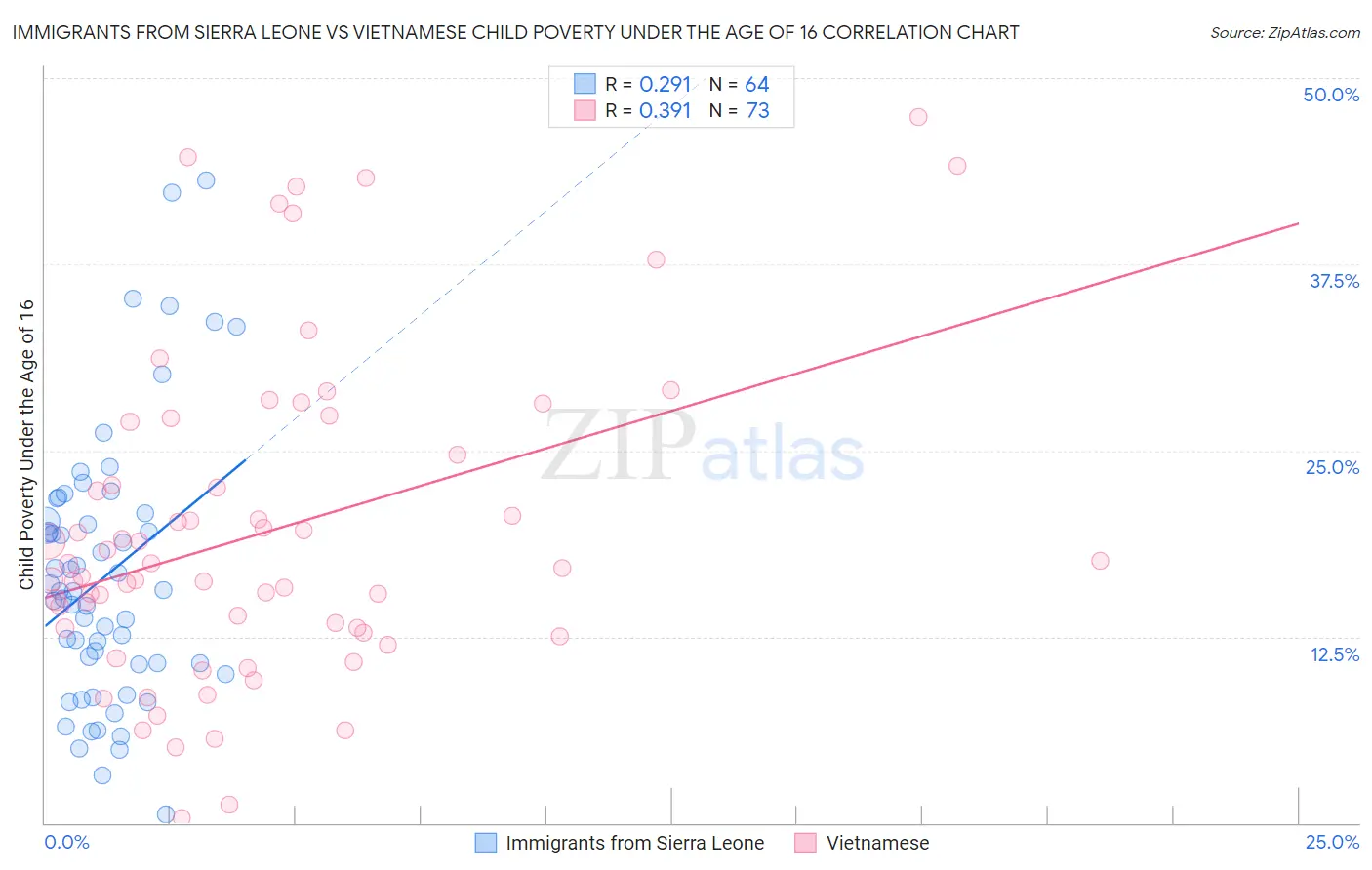 Immigrants from Sierra Leone vs Vietnamese Child Poverty Under the Age of 16