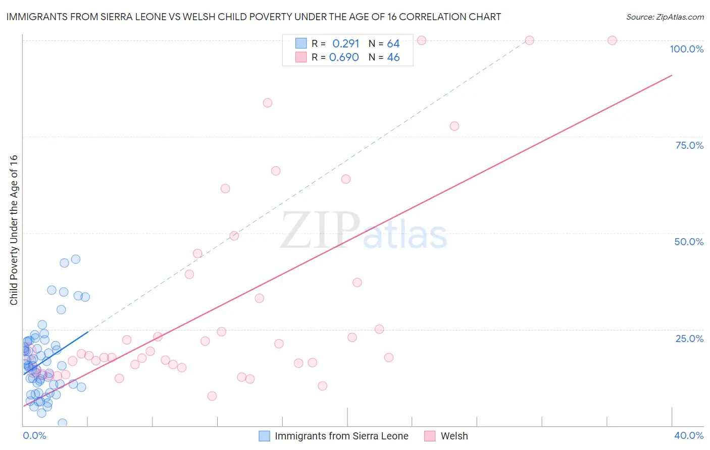 Immigrants from Sierra Leone vs Welsh Child Poverty Under the Age of 16