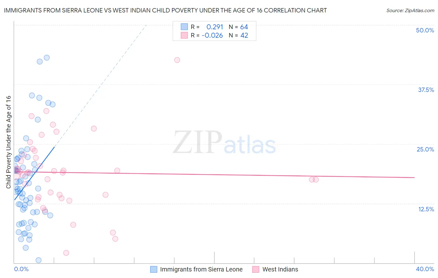 Immigrants from Sierra Leone vs West Indian Child Poverty Under the Age of 16