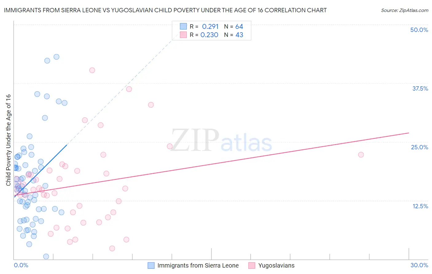 Immigrants from Sierra Leone vs Yugoslavian Child Poverty Under the Age of 16