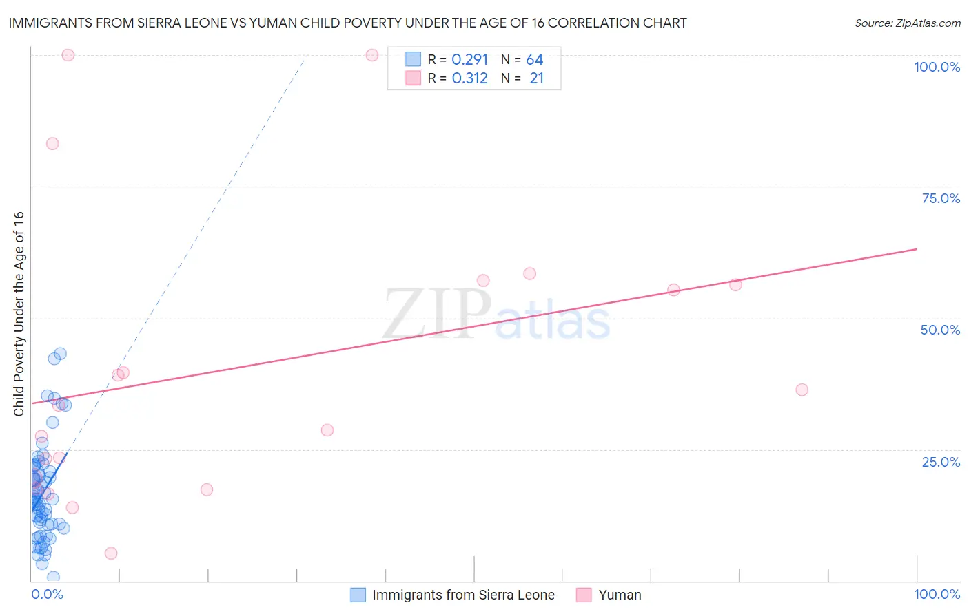 Immigrants from Sierra Leone vs Yuman Child Poverty Under the Age of 16