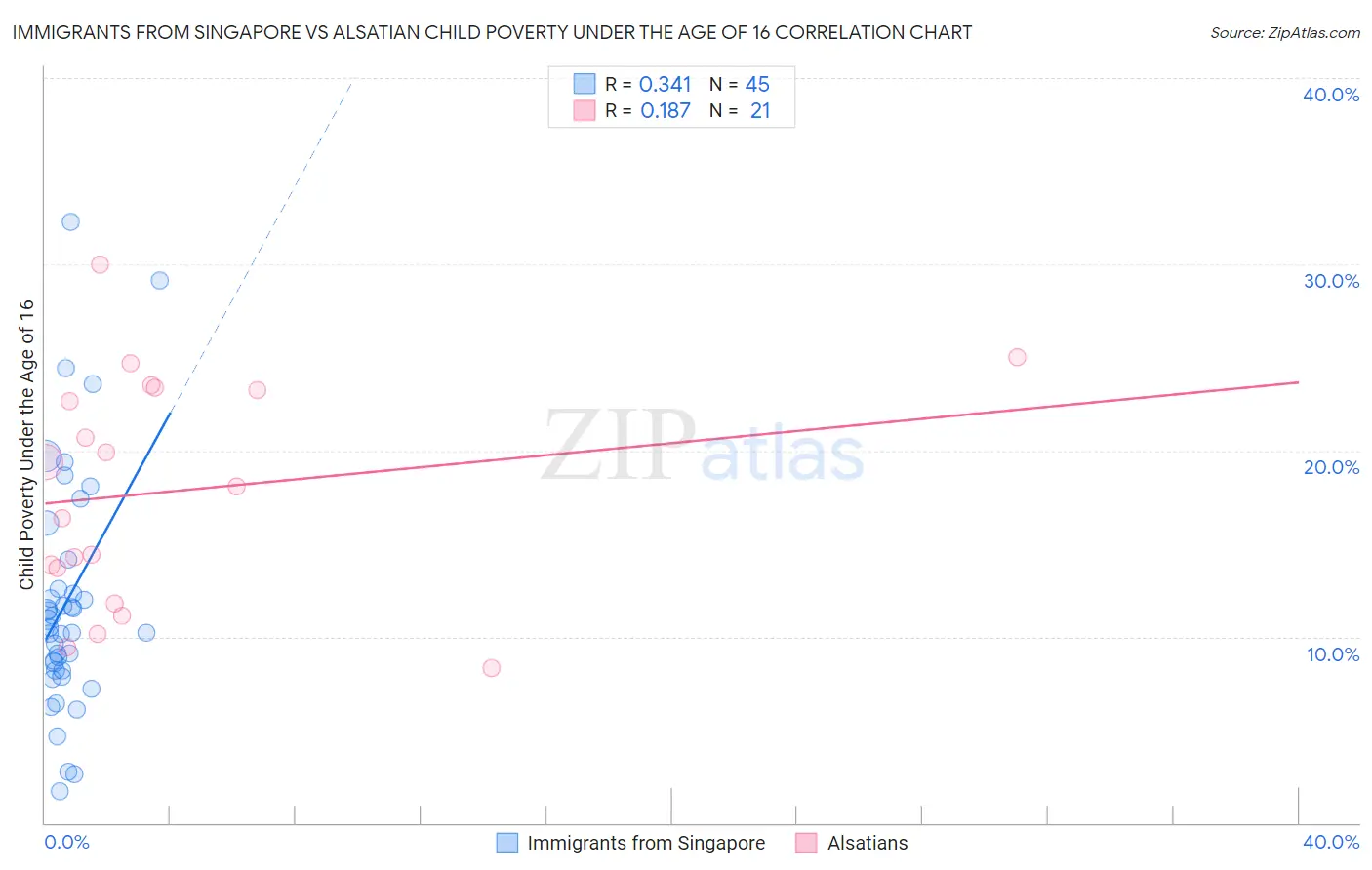 Immigrants from Singapore vs Alsatian Child Poverty Under the Age of 16
