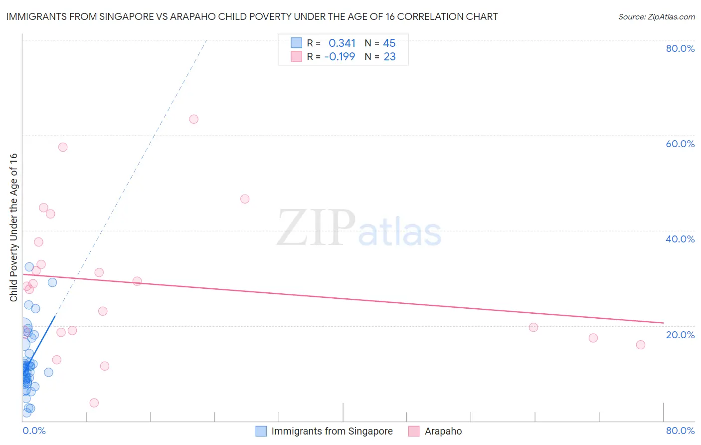 Immigrants from Singapore vs Arapaho Child Poverty Under the Age of 16