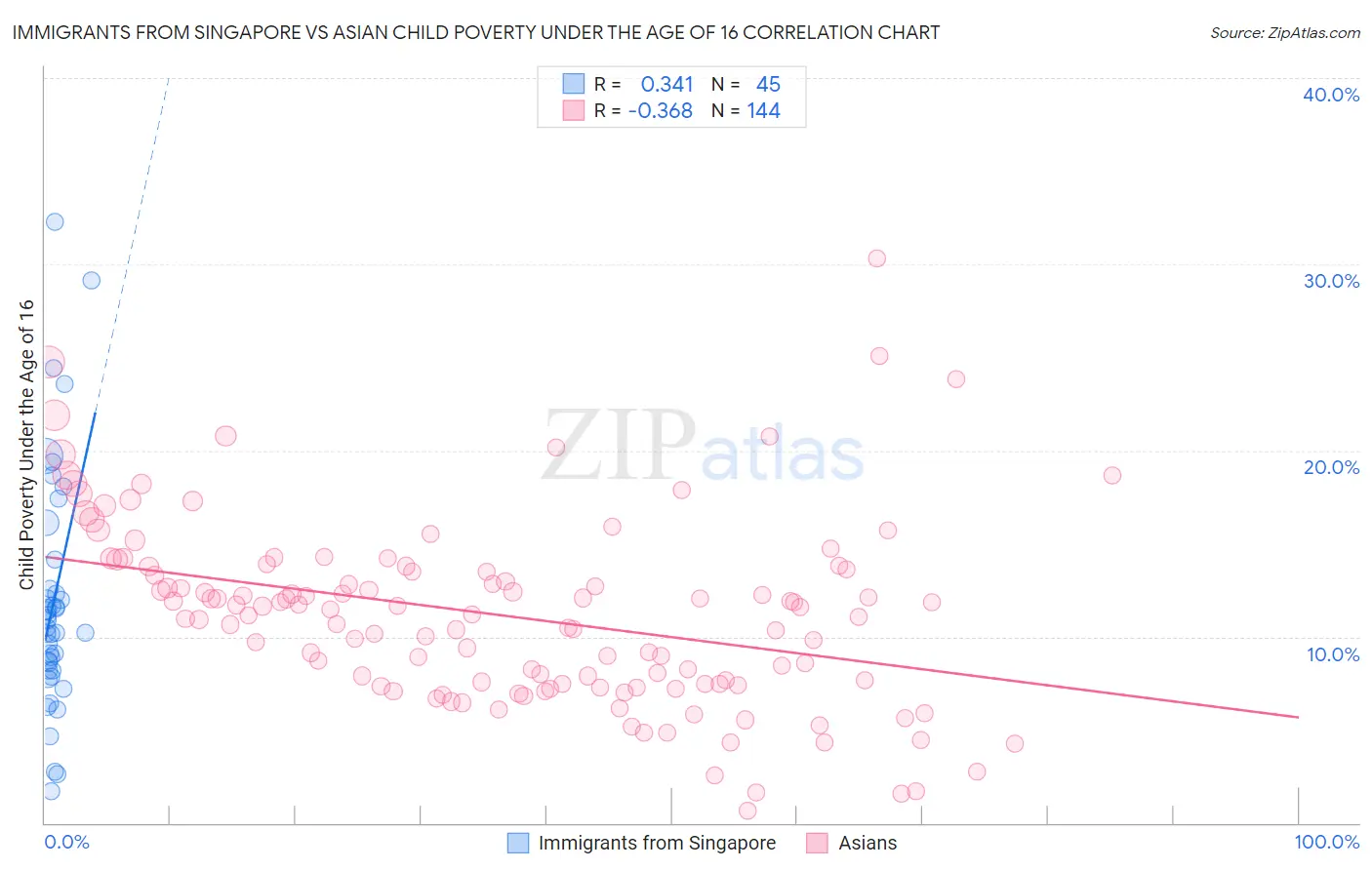 Immigrants from Singapore vs Asian Child Poverty Under the Age of 16